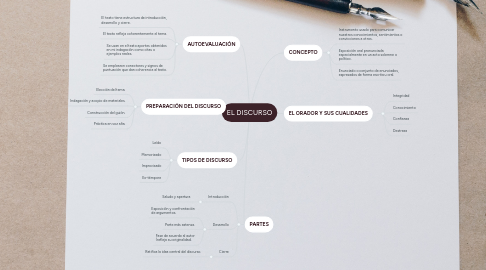 Mind Map: EL DISCURSO