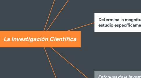 Mind Map: La Investigación Científica