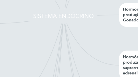 Mind Map: SISTEMA ENDÓCRINO
