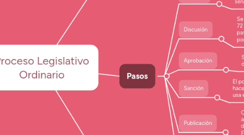 Mind Map: Proceso Legislativo Ordinario