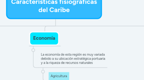 Mind Map: Características fisiográficas del Caribe