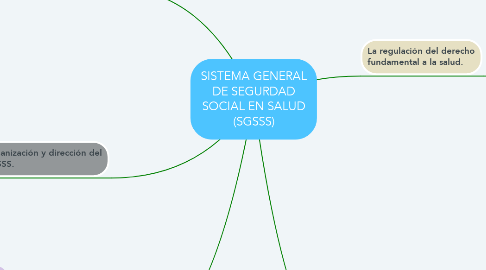 Mind Map: SISTEMA GENERAL DE SEGURDAD SOCIAL EN SALUD (SGSSS)