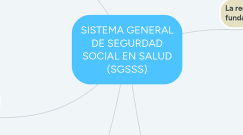 Mind Map: SISTEMA GENERAL DE SEGURDAD SOCIAL EN SALUD (SGSSS)
