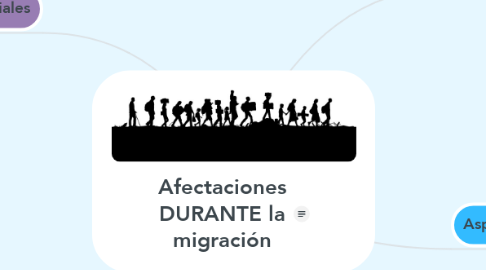 Mind Map: Afectaciones DURANTE la migración