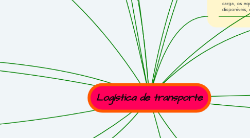 Mind Map: Logística de transporte