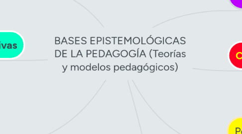 Mind Map: BASES EPISTEMOLÓGICAS DE LA PEDAGOGÍA (Teorías y modelos pedagógicos)
