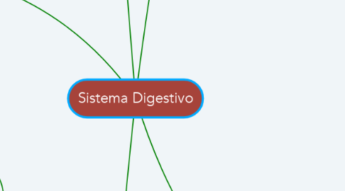 Mind Map: Sistema Digestivo
