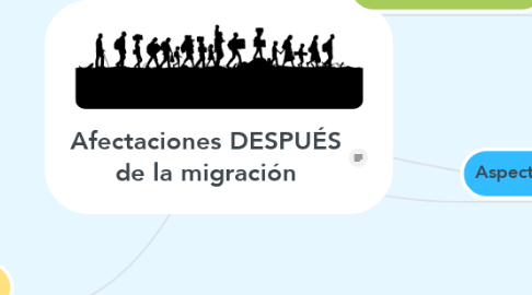 Mind Map: Afectaciones DESPUÉS de la migración