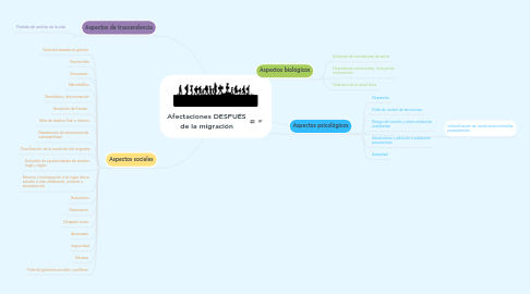 Mind Map: Afectaciones DESPUÉS de la migración