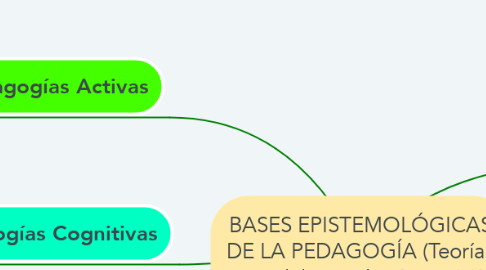 Mind Map: BASES EPISTEMOLÓGICAS DE LA PEDAGOGÍA (Teorías y modelos pedagógicos) (1)