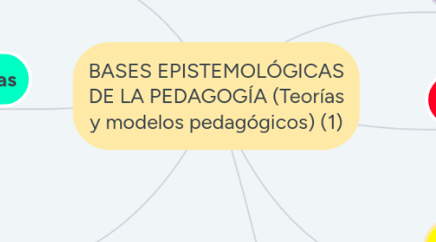 Mind Map: BASES EPISTEMOLÓGICAS DE LA PEDAGOGÍA (Teorías y modelos pedagógicos) (1)