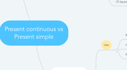 Mind Map: Present continuous vs Present simple