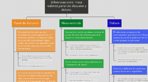 Mind Map: Diferencias entre  mesa redonda,panel de discusión y debate.