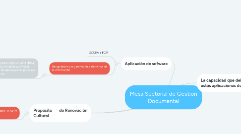 Mind Map: Mesa Sectorial de Gestión Documental