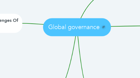 Mind Map: Global governance