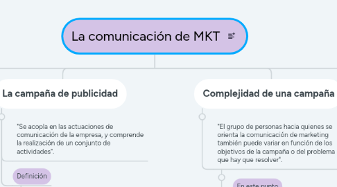 Mind Map: La comunicación de MKT