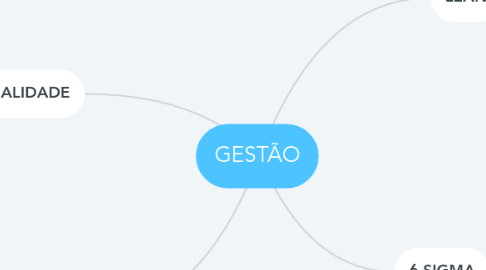 Mind Map: GESTÃO