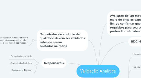 Mind Map: Validação Analítica