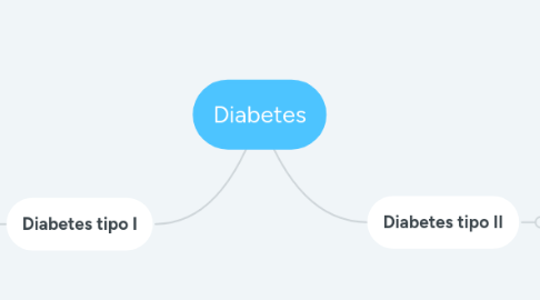 Mind Map: Diabetes
