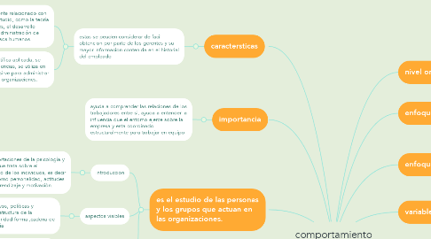 Mind Map: comportamiento organizacional