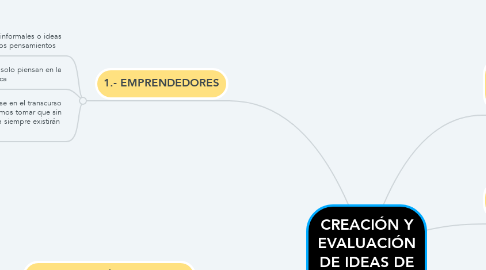 Mind Map: CREACIÓN Y EVALUACIÓN DE IDEAS DE NEGOCIOS