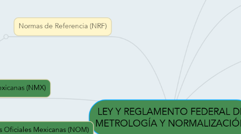 Mind Map: LEY Y REGLAMENTO FEDERAL DE METROLOGÍA Y NORMALIZACIÓN