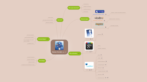 Mind Map: Xarxes Socials