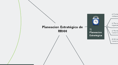 Mind Map: Planeacion Estratégica de RRHH