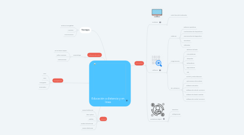 Mind Map: Educación a distancia y en linea