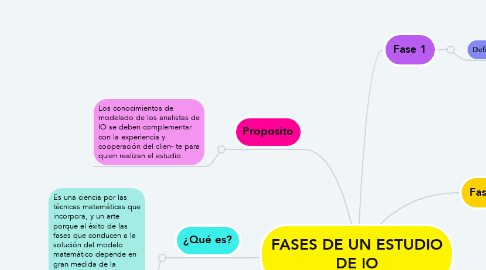 Mind Map: FASES DE UN ESTUDIO DE IO