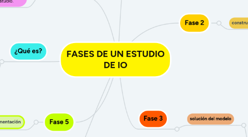 Mind Map: FASES DE UN ESTUDIO DE IO