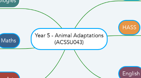 Mind Map: Year 5 - Animal Adaptations (ACSSU043)