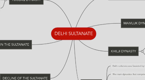 Mind Map: DELHI SULTANATE