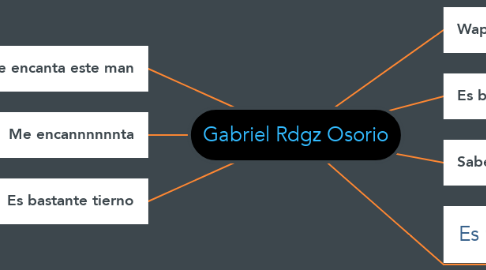 Mind Map: Gabriel Rdgz Osorio