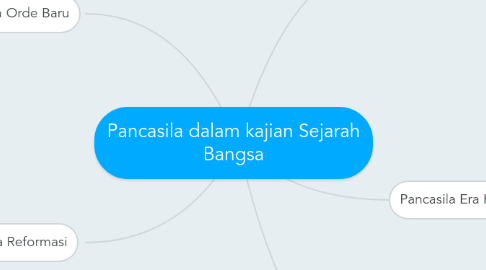 Mind Map: Pancasila dalam kajian Sejarah Bangsa