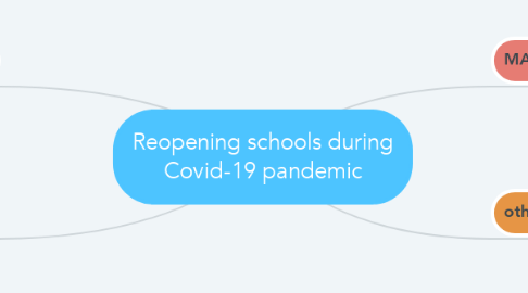 Mind Map: Reopening schools during Covid-19 pandemic