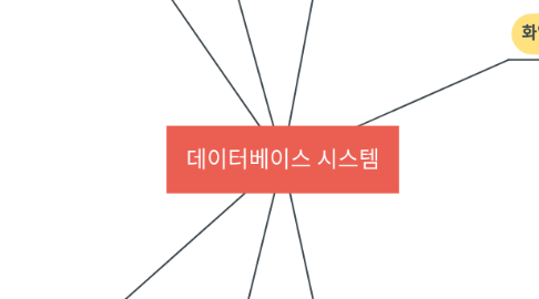Mind Map: 데이터베이스 시스템
