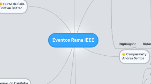 Mind Map: Eventos Rama IEEE