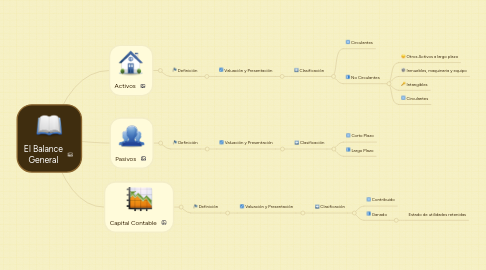 Mind Map: El Balance General
