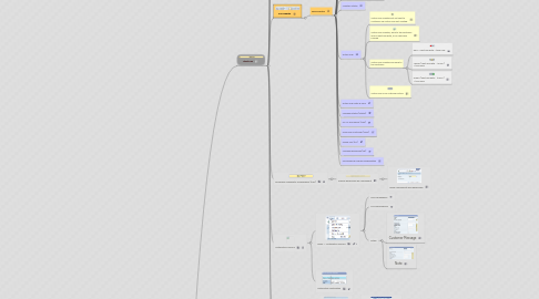 Mind Map: Message Solving