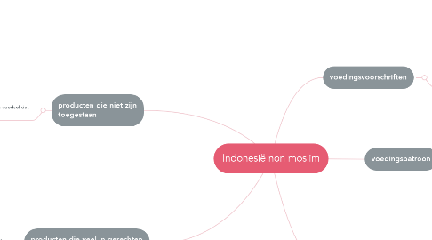 Mind Map: Indonesië non moslim