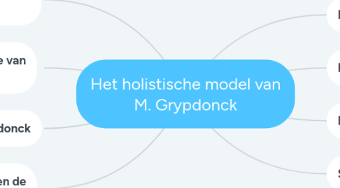 Mind Map: Het holistische model van M. Grypdonck