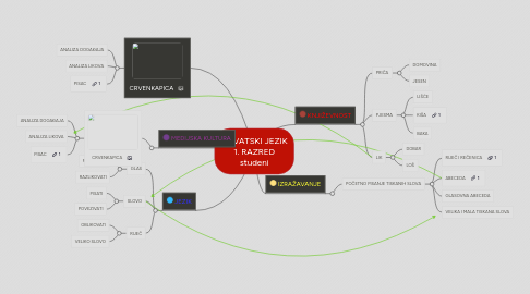 Mind Map: HRVATSKI JEZIK 1. RAZRED studeni