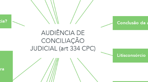 Mind Map: AUDIÊNCIA DE CONCILIAÇÃO JUDICIAL (art 334 CPC)