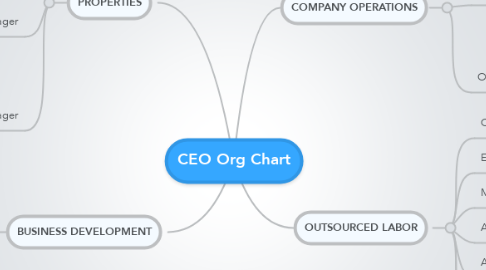Mind Map: CEO Org Chart