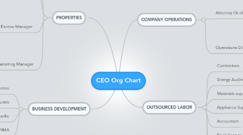 Mind Map: CEO Org Chart