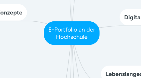 Mind Map: E-Portfolio an der Hochschule