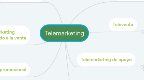 Mind Map: Telemarketing