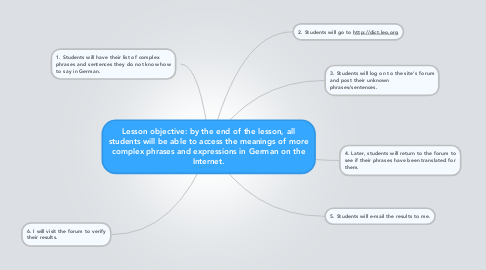 Mind Map: Lesson objective: by the end of the lesson, all students will be able to access the meanings of more complex phrases and expressions in German on the Internet.