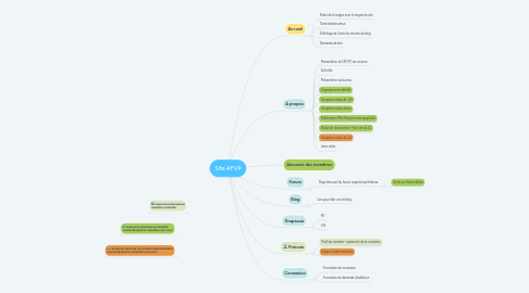 Mind Map: Site AFVP